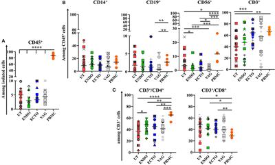 Activation of Toll-Like Receptors Differentially Modulates Inflammation in the Human Reproductive Tract: Preliminary Findings